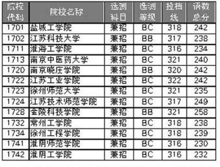 江苏2009年高招二本13所院校降分投档