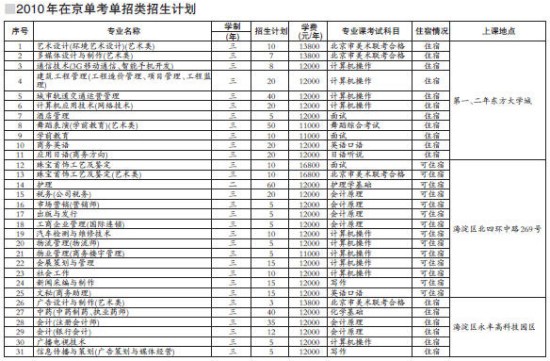 2010年在京单考单招类招生计划