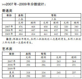 往年分数线统计