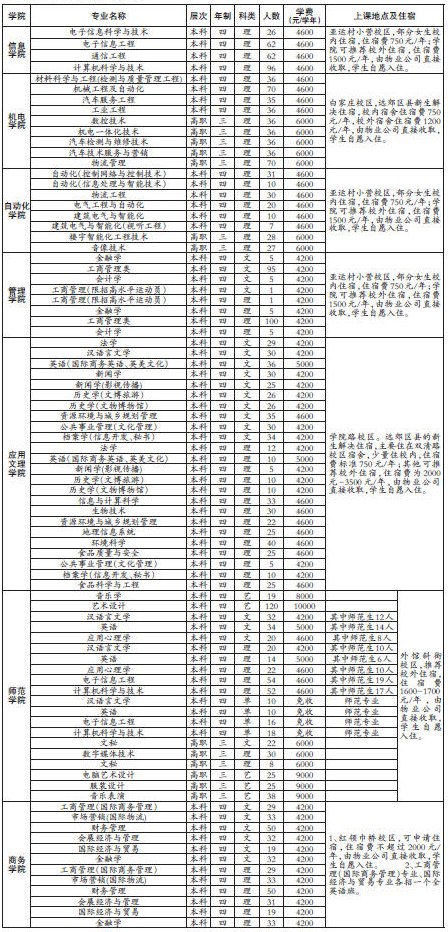 2010年在京招生计划