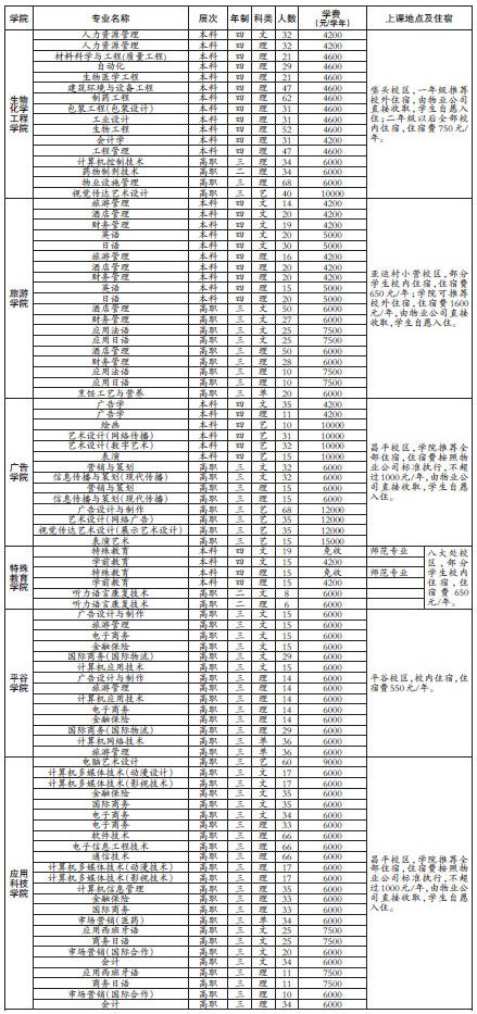 2010年在京招生计划