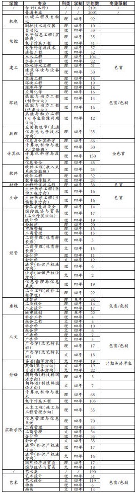 2010年在京招生计划 2010年在京招生计划
