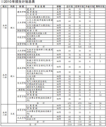 2010年招生计划 2010年招生计划
