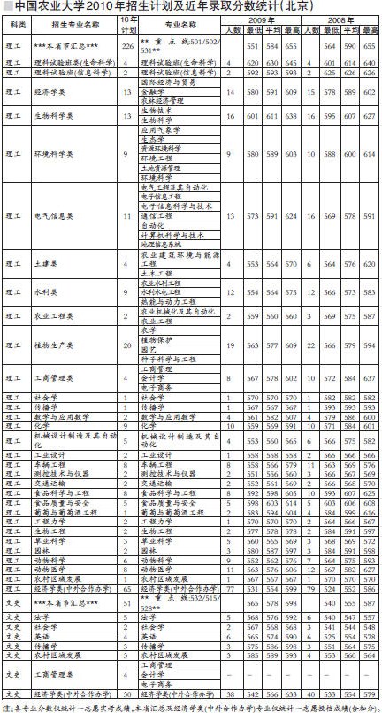 中国农业大学2010年招生计划及近年录取分数统计(北京) 中国农业大学2010年招生计划及近年录取分数统计(北京)