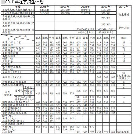 2010年在京招生计划 2010年在京招生计划