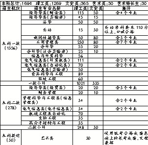 2010年在京招生计划表 2010年在京招生计划表