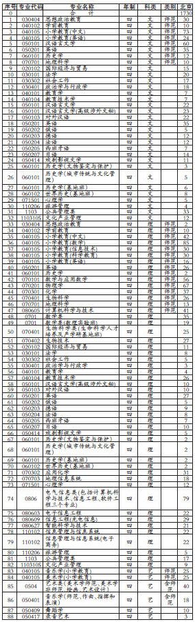 2010年在京招生计划 2010年在京招生计划