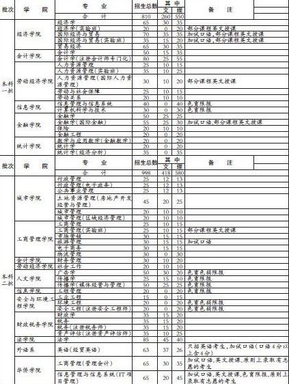 2010年在京招生计划 2010年在京招生计划