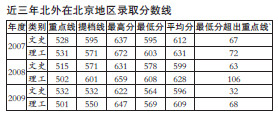 近三年北外在京录取分数线 近三年北外在京录取分数线