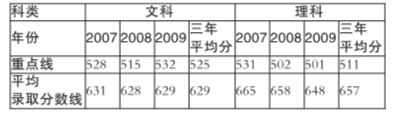 城大2007-2009年在京招生情况及录取分数线 城大2007-2009年在京招生情况及录取分数线