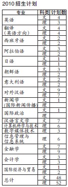 北京语言大学2010年在京招生计划