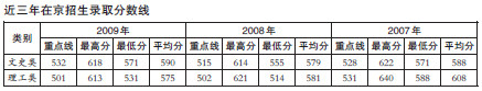 近三年在京招生录取分数线 近三年在京招生录取分数线