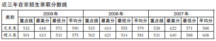 近三年在京招生录取分数线