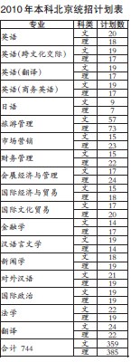 2010年本科北京统招计划 2010年本科北京统招计划