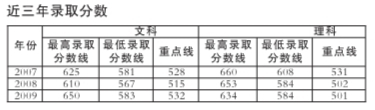 近三年在京录取分数 近三年在京录取分数