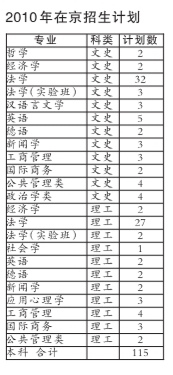 2010年在京招生计划 2010年在京招生计划