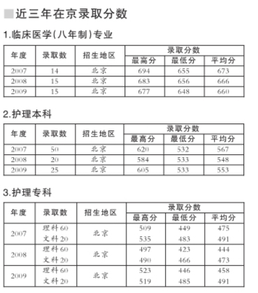 近三年在京录取分数 近三年在京录取分数