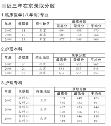 近三年在京录取分数