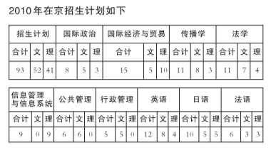 国际关系学院2010年在京招生计划