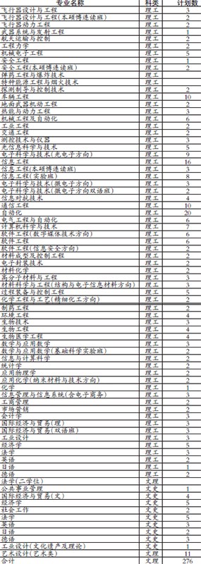 北理工2010年在京招生计划 北理工2010年在京招生计划