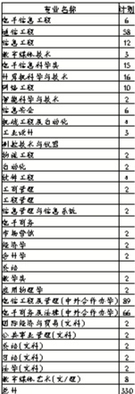 北邮2010年在京招生计划 北邮2010年在京招生计划