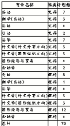 2010年在京招生情况 2010年在京招生情况