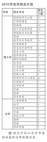 2010年在京招生计划 2010年在京招生计划
