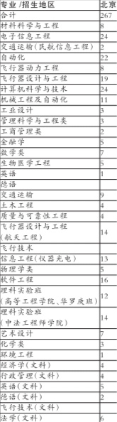 北航2010年北京招生计划 北航2010年北京招生计划