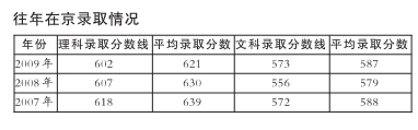 往年在京录取情况 往年在京录取情况