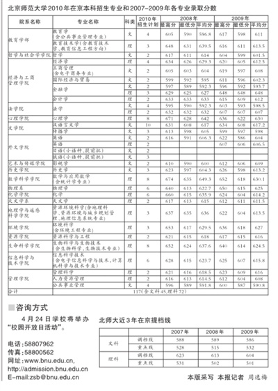 北师大2010年在京本科招生专业及07-09年分数线