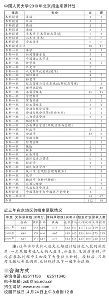 人大2010年北京招生来源计划 人大2010年北京招生来源计划