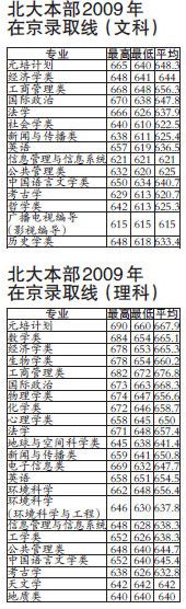 北大2009年在京录取线 北大2009年在京录取线