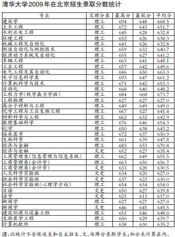 清华大学2009年在京招生录取分数统计 清华大学2009年在京招生录取分数统计