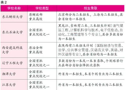 盘点：高考二本分数可上的23所一本高校