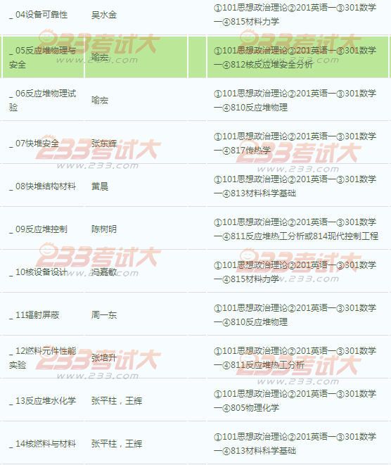 中国原子能科学研究院2012年硕士生招生目录