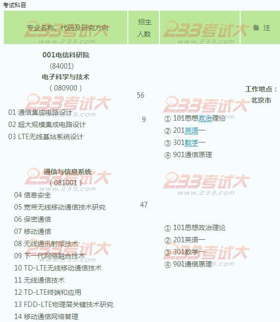 电信科学技术研究院(北京) 2012硕士招生目录