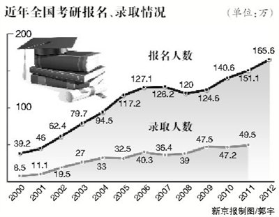 2012年考研人数超165万创新高　连续3年年增超10万人