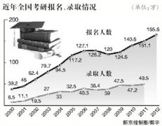 2012年考研人数超165万创新高　连续3年年增超10万