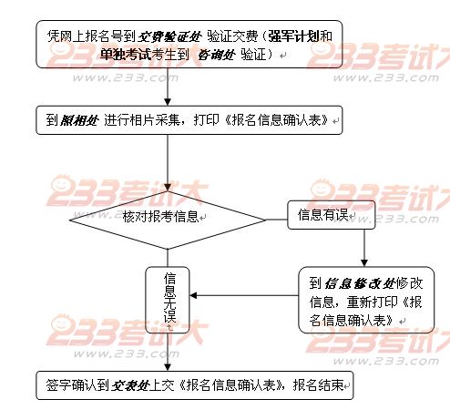 西北工业大学2012年考研现场确认须知