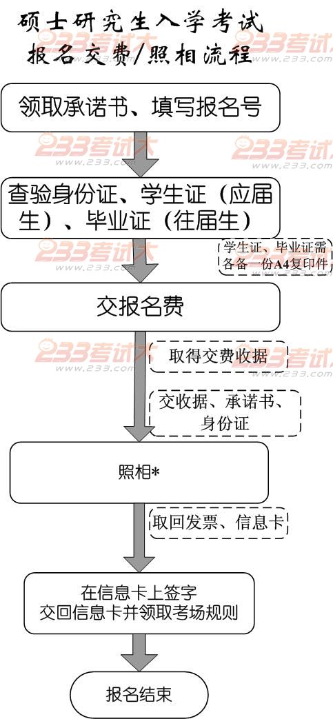 南开大学2012年研招报名现场确认安排