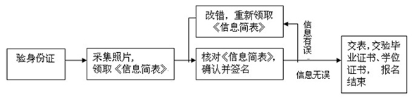 中国人民大学2012年考研现场确认须知