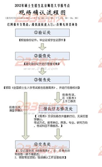 北京师范大学2012年考研现场确认须知