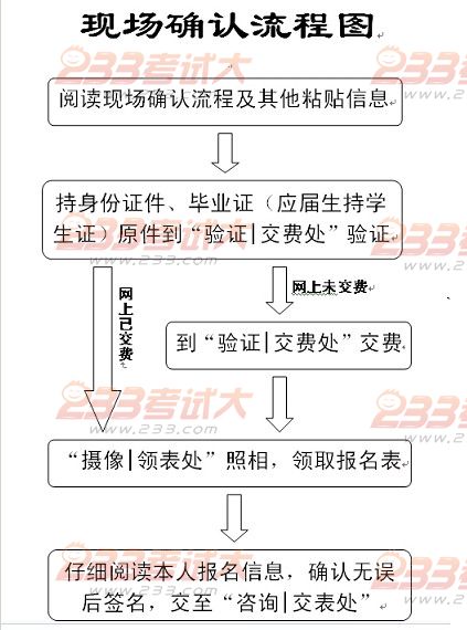 中央民族大学2012年考研现场确认须知