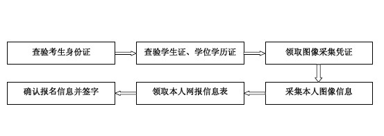 北京中医药大学2012年考研现场确认须知