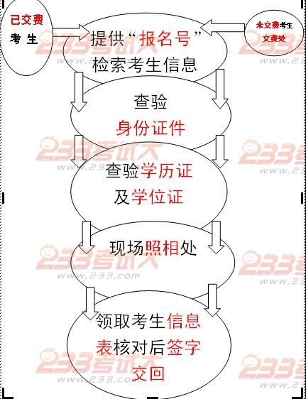 北京语言大学2012年考研现场确认须知