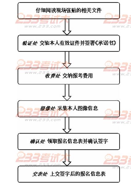 安徽大学2012年考研现场确认须知
