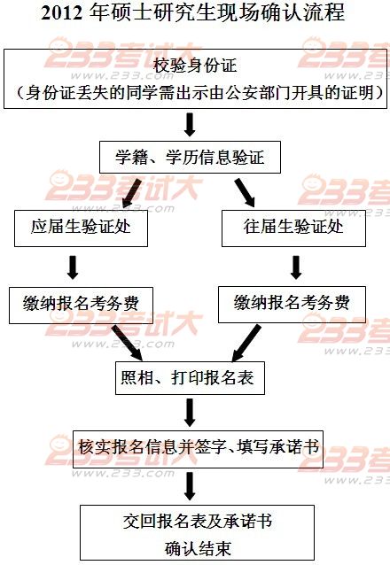 天津医科大学2012年考研现场确认的时间安排