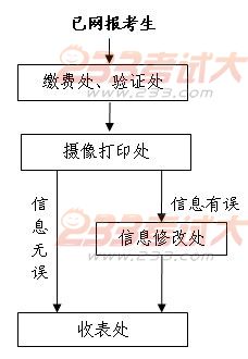 重庆交通大学2012年考研现场确认须知