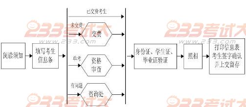 华北电力大学2012年考研报名现场确认公告