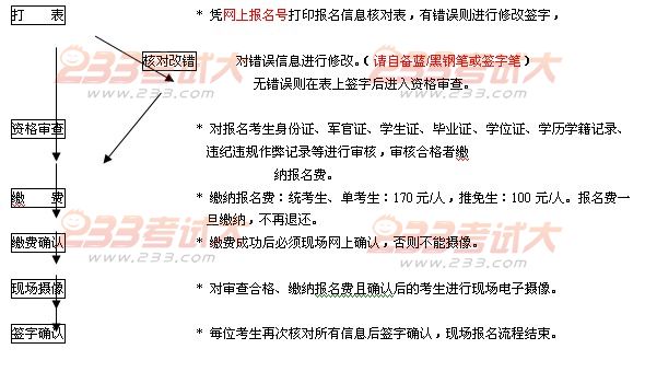 重庆医科大学2012年考研现场确认须知